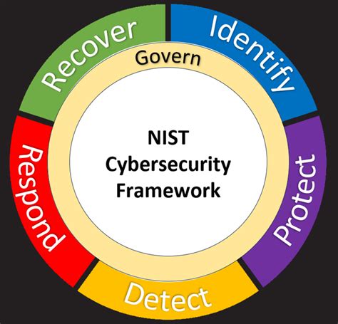 Demystifying Nist Csf 20