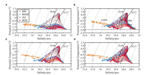 A D Temperature Salinity Diagrams On Transects 2 3 4 And 5 In