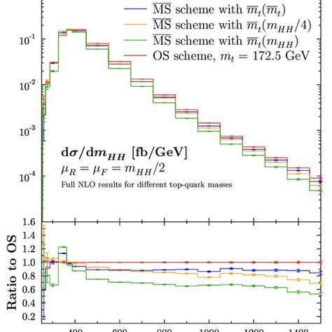 Two Loop Triangle Diagrams Contributing To Higgs Pair Production Via