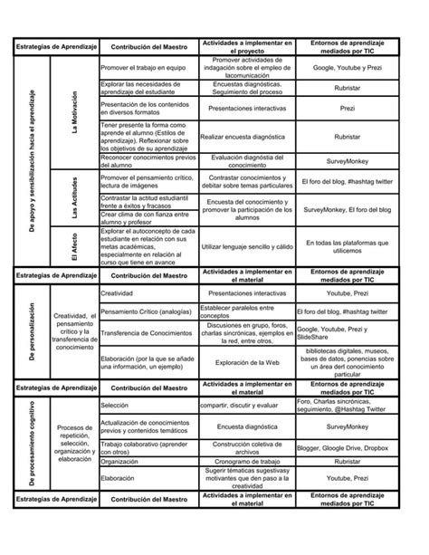 Matriz Estrategias De Aprendizaje Comunicaciones Efectivas Pdf