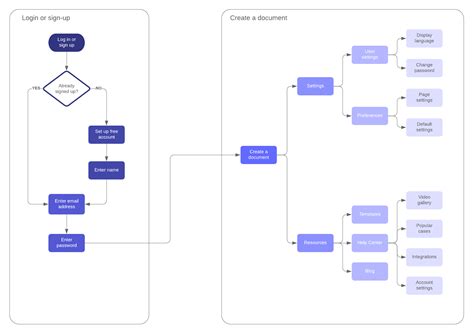 Data Flow Diagrams Vs System Flowcharts Process Map Vs Flowc