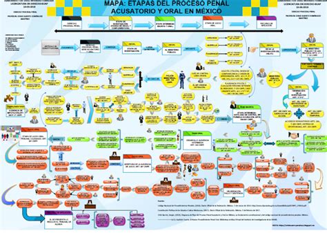 Mapa Mental O Mapa Conceptual De Las Etapas Del Proceso Pena