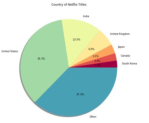 Pie Charts In Python Creating Pie Charts In Python By Sadrach Pierre Ph D Towards Data