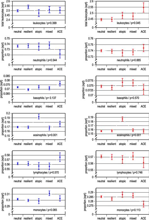 White Blood Cell Counts Across Latent Classes By Sex Means