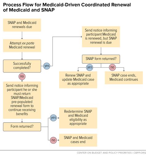 Process Flow for Medicaid-Driven Coordinated Renewal of Medicaid and ...