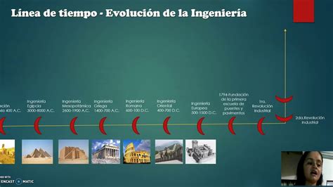 Fundamentos De Investigacion Linea De Tiempo Ingenieria Industrial Images