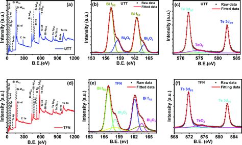 The Xps Analysis Spectra Of The Deposited Bi Te Thin Film A