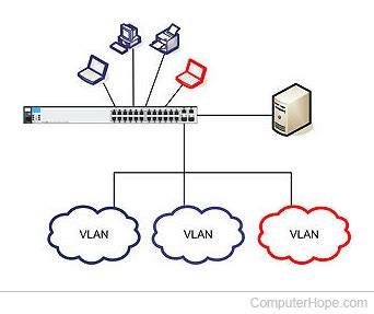 What Is Vlan Virtual Local Area Network