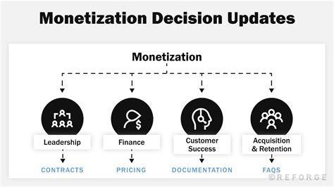 Monetization Strategy Mistakes How To Fix Each Reforge