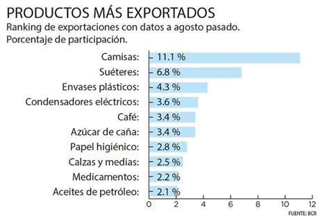 Camisas Y Suéteres Los Productos Que Más Exporta El Salvador Diario