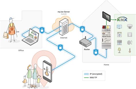 SMART CONNECT KNX Remote Access Ise Individuelle Software Und