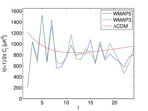 Cmb Power Spectrum Cdm Model Red Wmap Year Data Blue Wmap