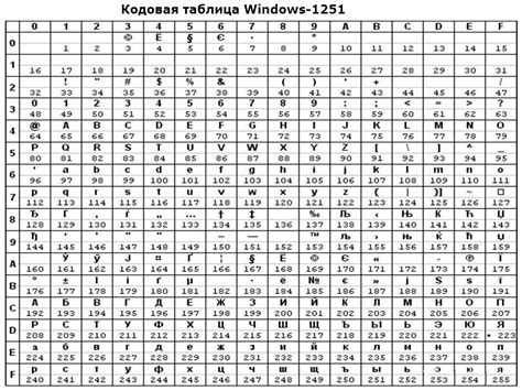 Windows 1251 таблица кодов символов windows win 1251