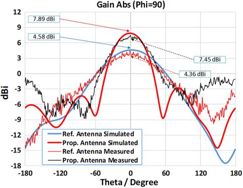 The Gain Of Reference And Proposed Antenna Color Figure Can Be Viewed