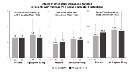 Effects Of Opicapone On Sleep In Patients With Parkinsons Disease And