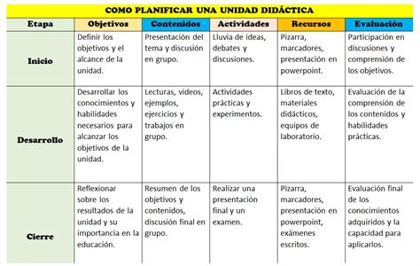 Cómo planificar una unidad didáctica