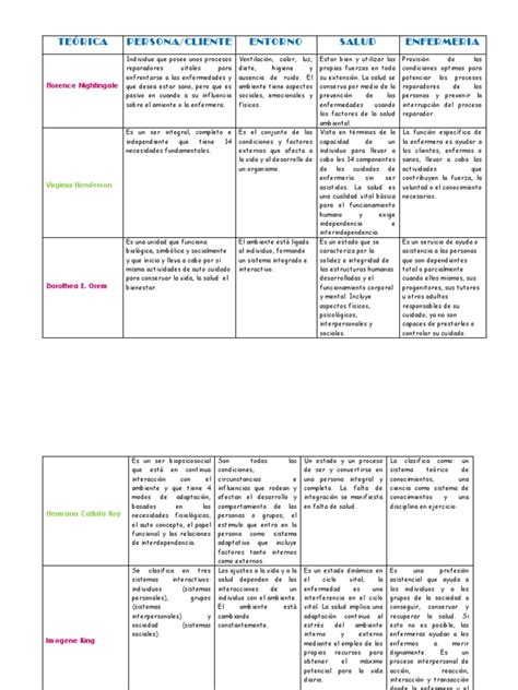 Cuadro Comparativo De Teorias De Enfermeria Enfermería Comportamiento