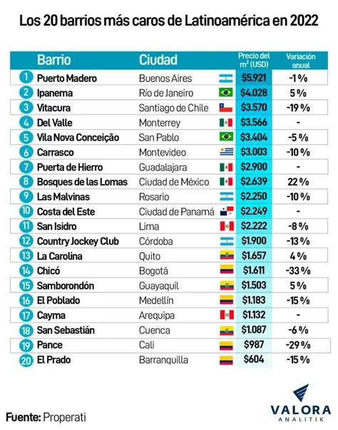 Los 20 barrios más caros de Latinoamérica cuatro colombianos en el ranking