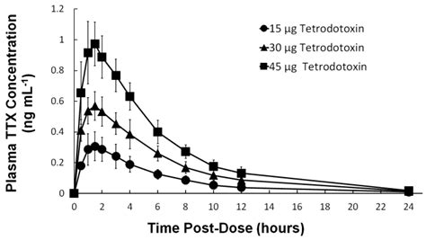 Tetrodotoxin TTX Rapid Test Strip For Tissue Puffer Fish Creative