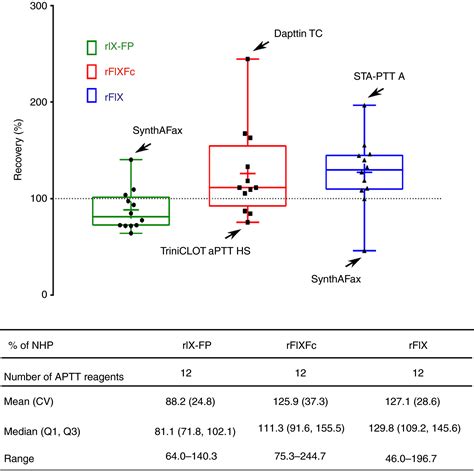 Performance Of A Recombinant Fusion Protein Linking Coagulation Factor