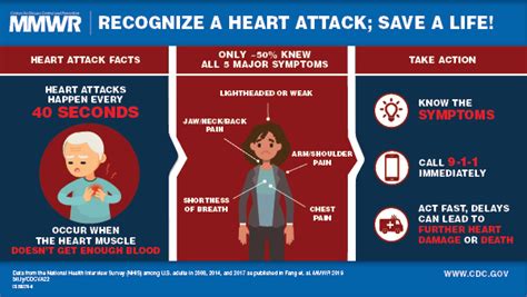 Everyone Should Know The Five Signs Of A Heart Attack Van Duyn Center