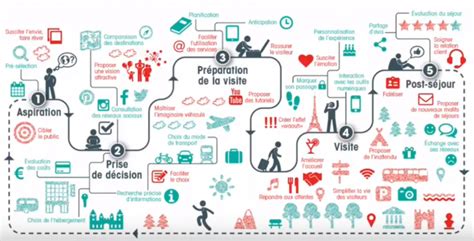 Le Tourisme Puissance Digitale Tourisme Culturel