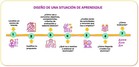 Pasos Para Diseñar Una Situación De Aprendizaje 1 Imagenes Educativas