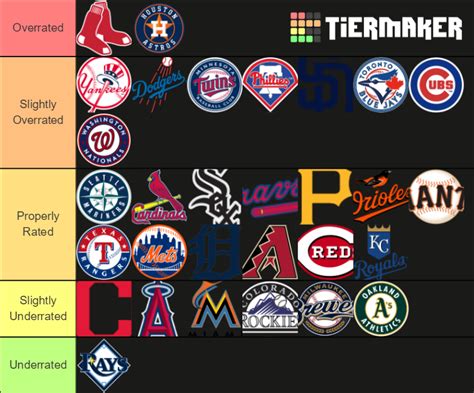 Overrated or Underrated MLB Team? Tier List (Community Rankings ...