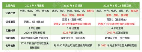 欧盟碳关税修正案正式通过！征收范围更广、出口成本或将更高？ 广东省应对技术性贸易壁垒信息平台 广东省wto Tbt预警 Tbt通报 Wto通报 出口预警 贸易壁垒