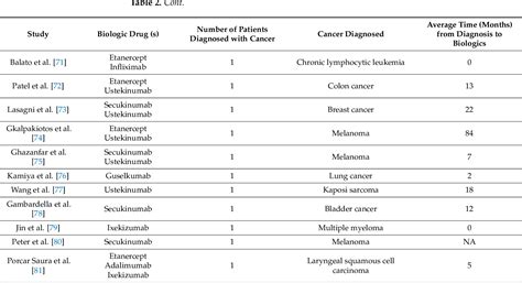 Table 2 From Biological Therapy For Psoriasis In Cancer Patients An 8 Year Retrospective Real