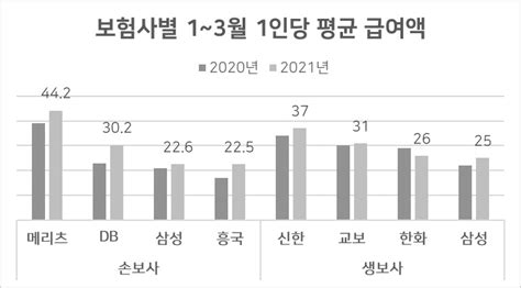 금융사 성과급 잔치 ②보험 이익기준 손보 ‘빅3 도약한 메리츠화재 또 업계 1위 헤럴드경제