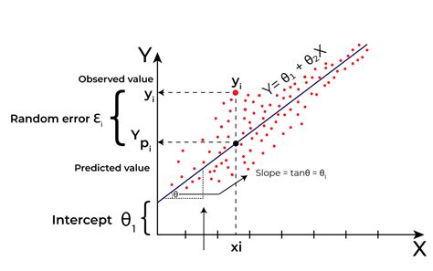 Mastering Linear Regression A Clear And Comprehensive Guide By