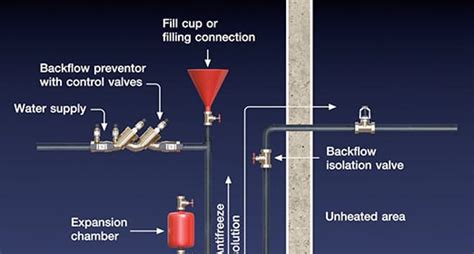 Nfpa 13 Antifreeze Loop Diagram