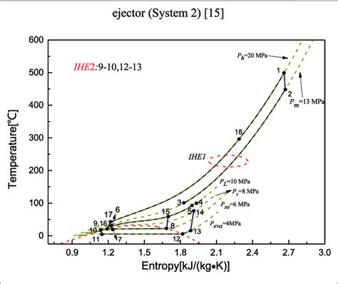 Temperature Entropy Diagram Of System 2 Download Scientific Diagram