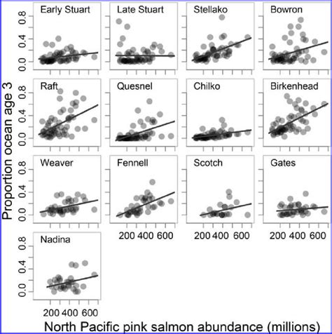 The Proportion Of All Sockeye Salmon Recruits From A Given Brood Year