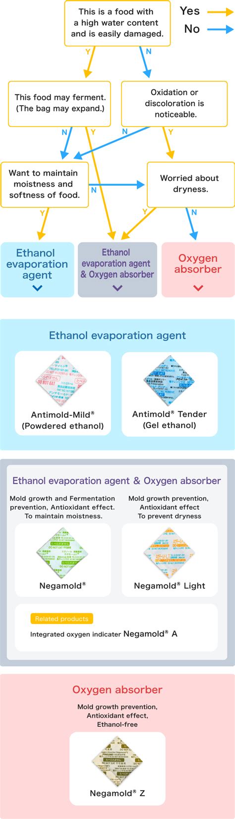 How To Choose Food Preservatives Products Technologies Freund