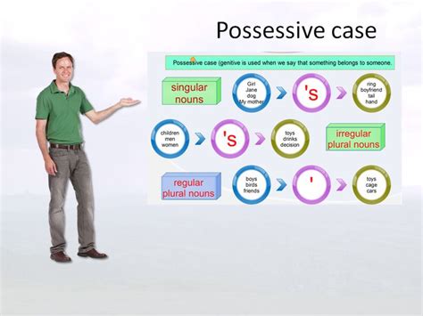 Possessive Case Explanation Games To Learn English Learn A New