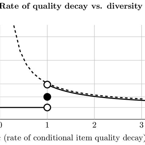 Theorem Considers Items Decay In Quality Within Each Type Here We