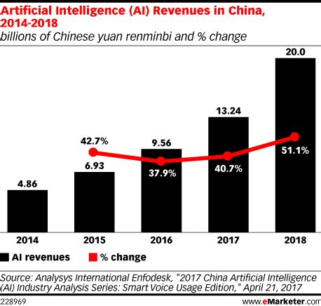 China is looking to invest billions of dollars into artificial ...