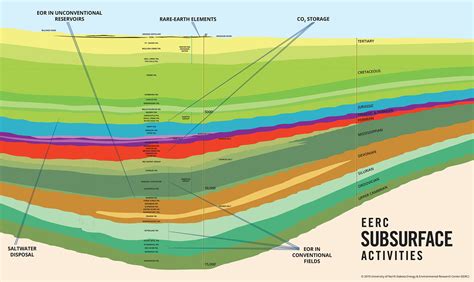 Geologic Cross Section Eerc University Of North Dakota