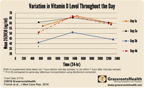 Science Speaks Do Vitamin D Levels Fluctuate Throughout The Day