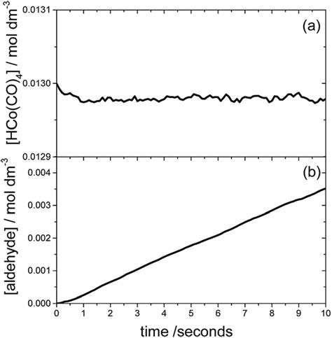 The Time Evolution Of The Concentrations Of Hco Co Plot A And The