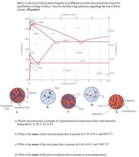 Solved Below is the Iron-Carbon phase diagram and different | Chegg.com