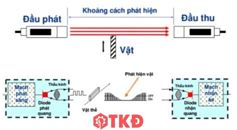 Cảm biến quang là gì Phân loại ưu nhược điểm và ứng dụng Chia Sẻ