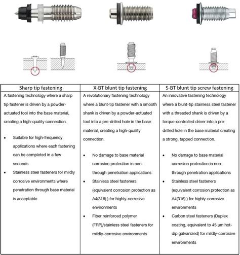 Hilti Powder Fasteners