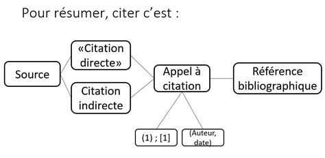 Citer Ses Sources Trucs Et Astuces Pour Viter Le Plagiat