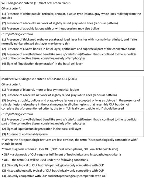 The Malignant Transformation Rate Of Erosive Oral Lichen Planus A