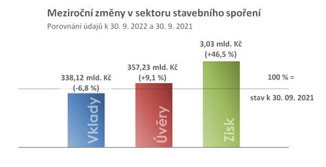 Stavebn M Spo Iteln M Rostou V Ry I Zisk Vklad V Ak Ub V