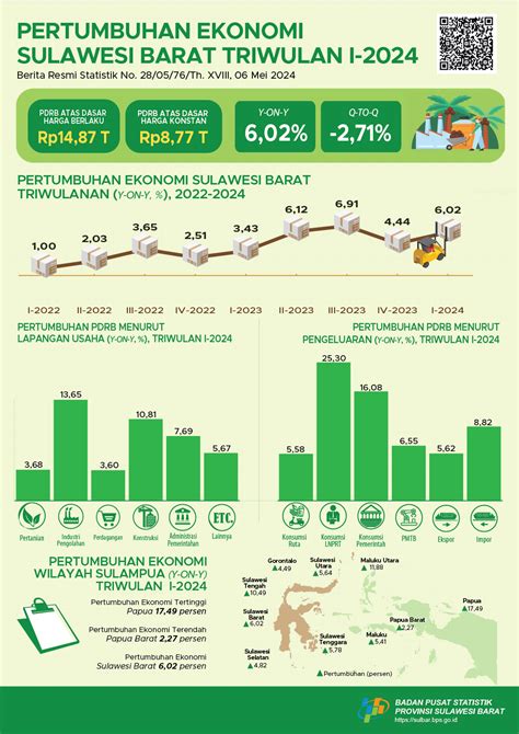 Pertumbuhan Ekonomi Sulawesi Barat Triwulan I 2024 Sebesar 6 02 Persen