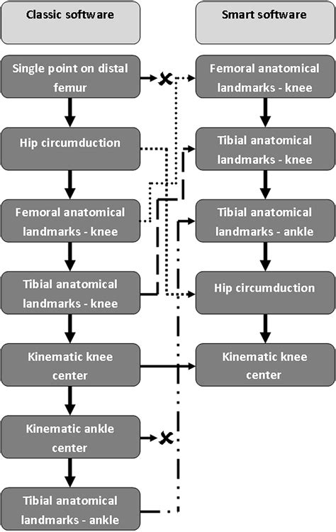 A Randomized Controlled Trial To Compare Component Placement In